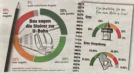 U-Bahn Graz Meinungsumfrage