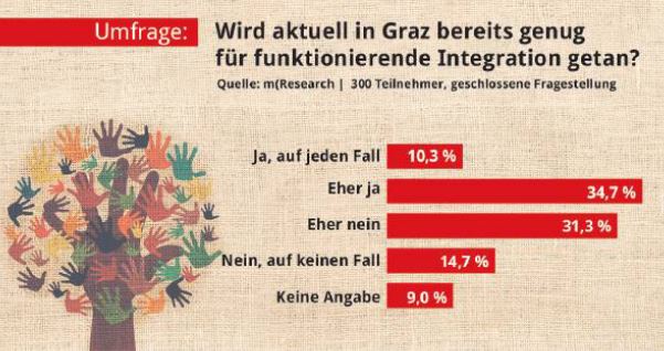 Umfrage Integration Graz mresearch