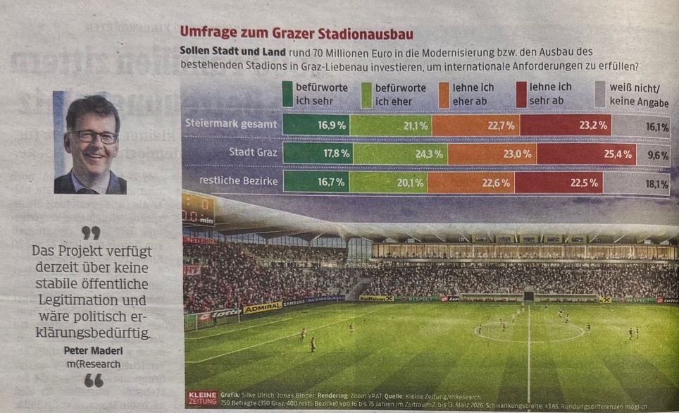 Steiermark Radar, Umfrage kleine Zeitung, Graz Stadionausbau, mresearch